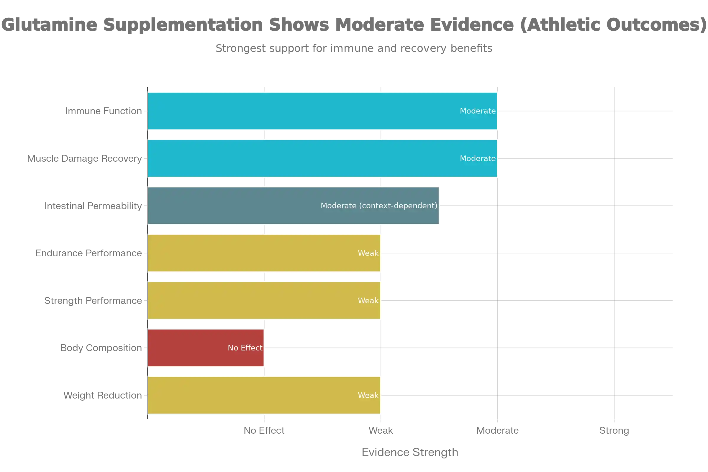 Efficacy of glutamine supplementation according to athletic fields