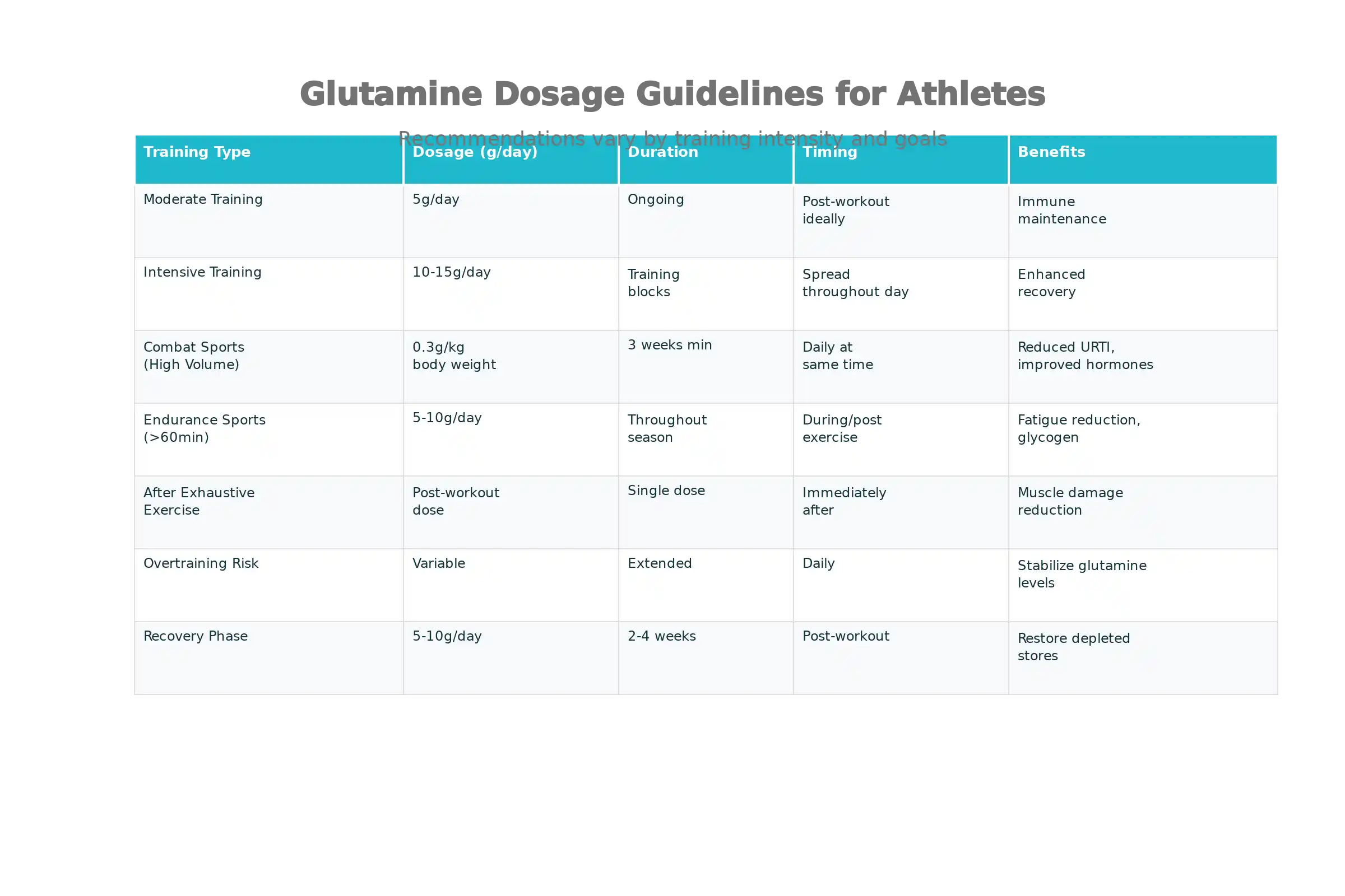 Practical guide to glutamine dosages for different athlete profiles